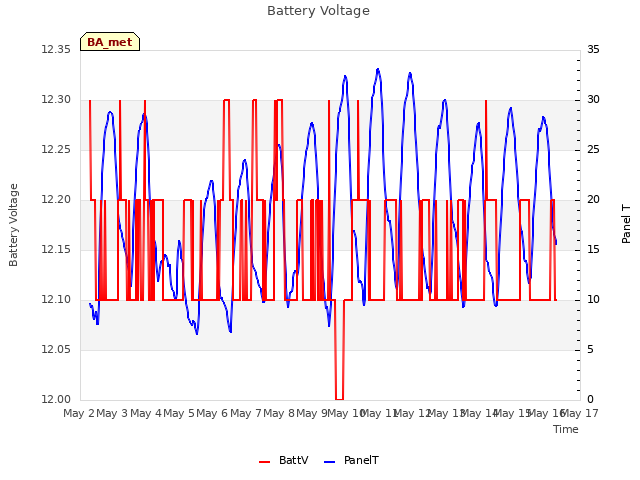 plot of Battery Voltage