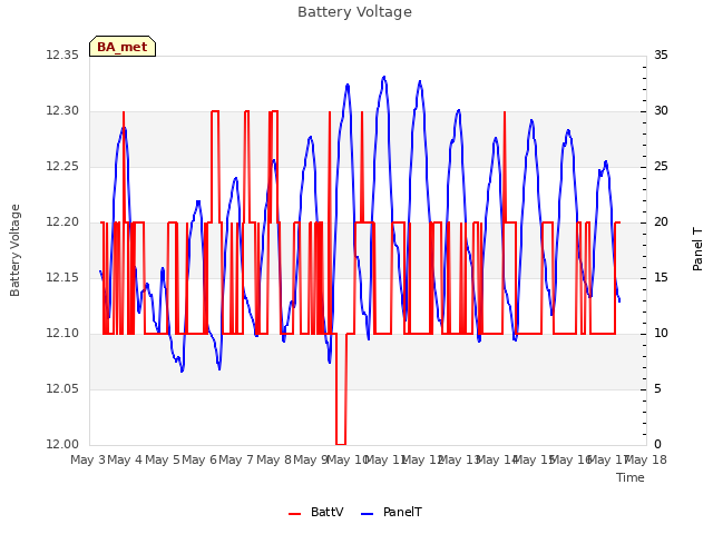 plot of Battery Voltage