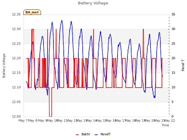 plot of Battery Voltage