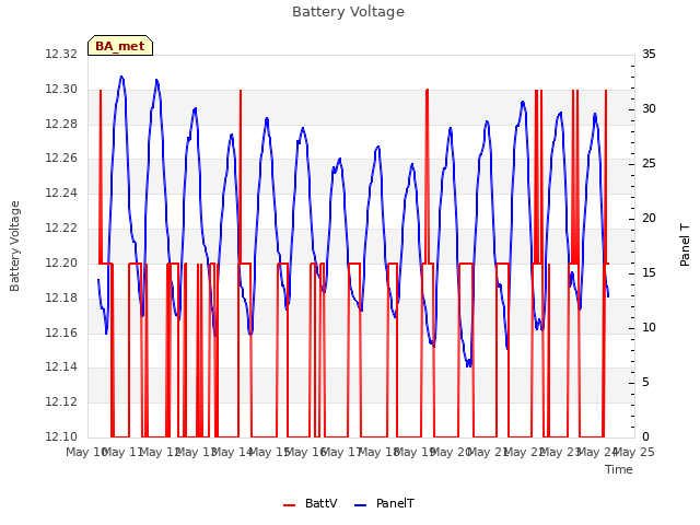 plot of Battery Voltage