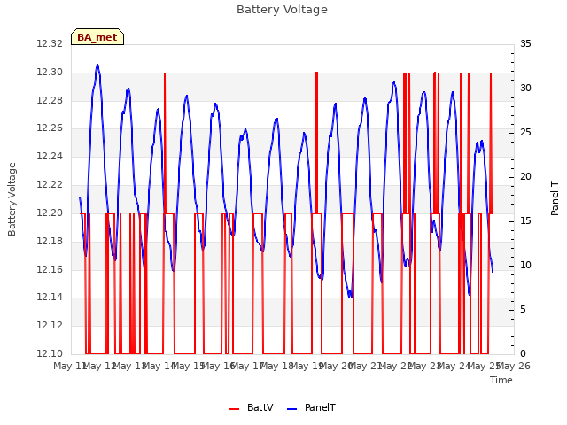 plot of Battery Voltage