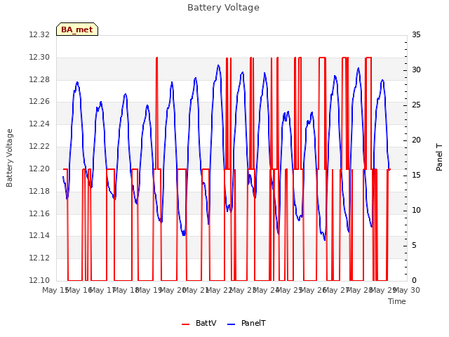 plot of Battery Voltage