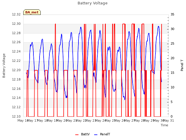 plot of Battery Voltage