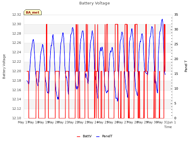 plot of Battery Voltage