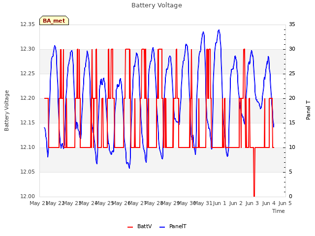 plot of Battery Voltage