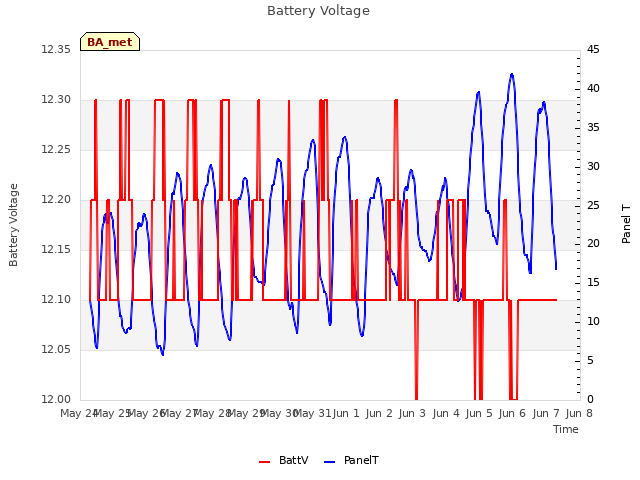 plot of Battery Voltage