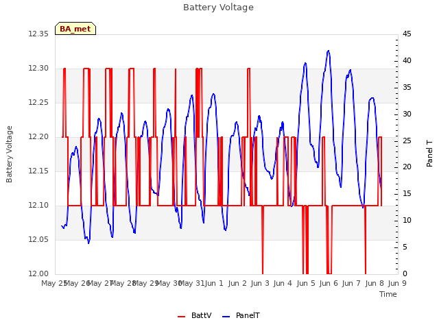 plot of Battery Voltage