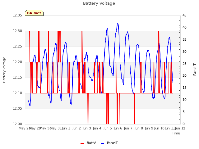 plot of Battery Voltage