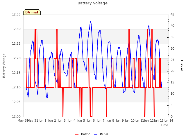 plot of Battery Voltage