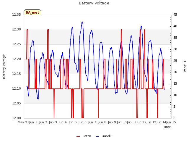 plot of Battery Voltage