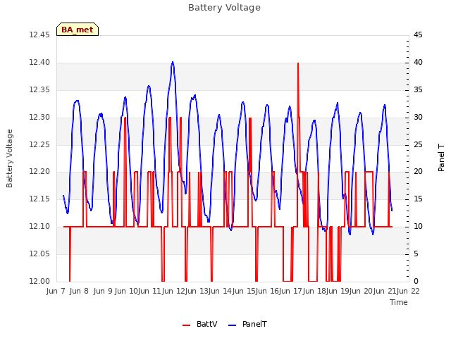 plot of Battery Voltage