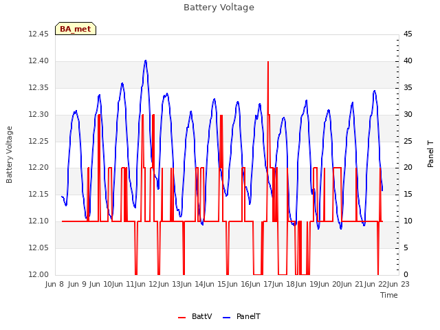 plot of Battery Voltage