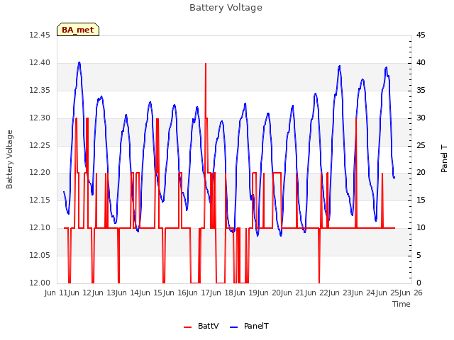 plot of Battery Voltage