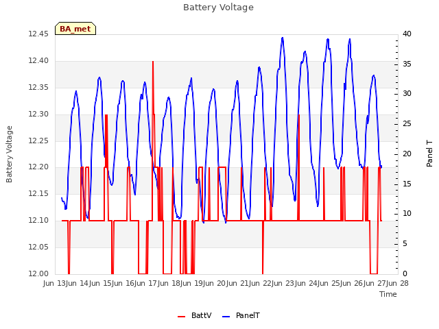 plot of Battery Voltage