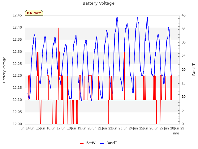 plot of Battery Voltage