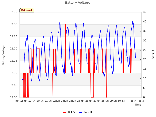 plot of Battery Voltage