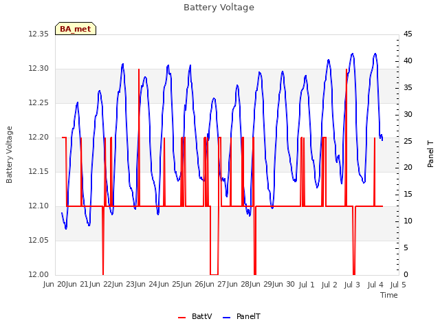 plot of Battery Voltage