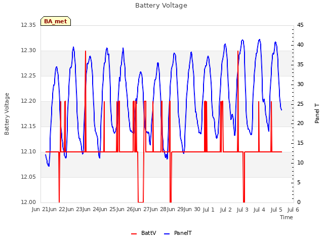 plot of Battery Voltage