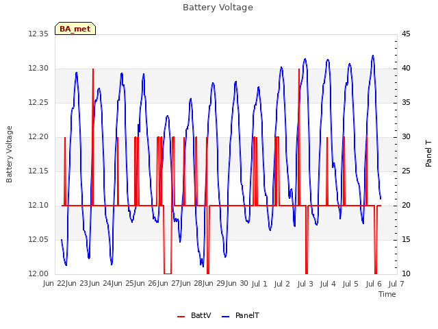 plot of Battery Voltage