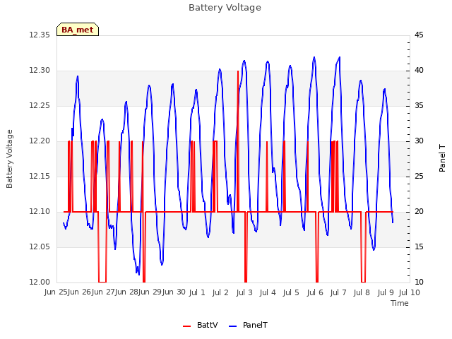 plot of Battery Voltage