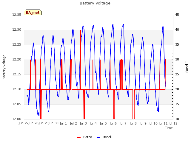 plot of Battery Voltage