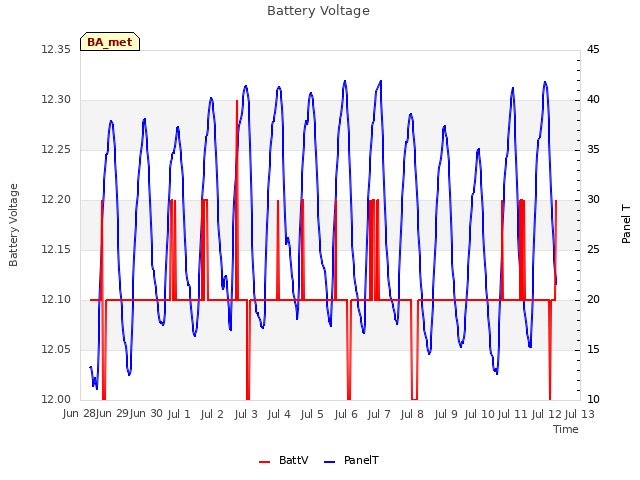 plot of Battery Voltage