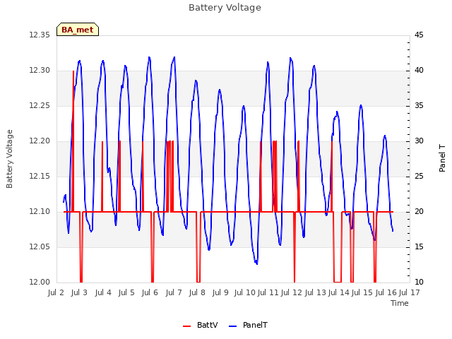 plot of Battery Voltage
