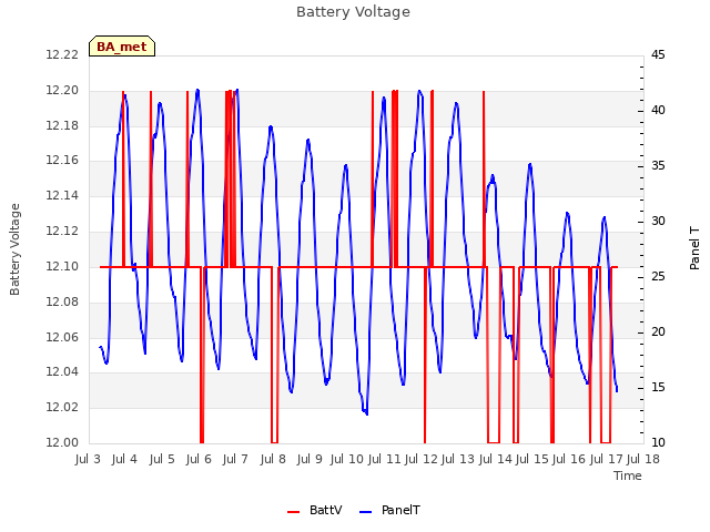 plot of Battery Voltage