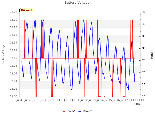 plot of Battery Voltage