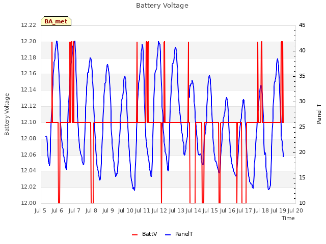 plot of Battery Voltage