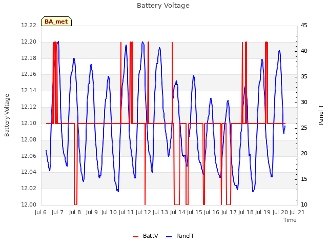 plot of Battery Voltage