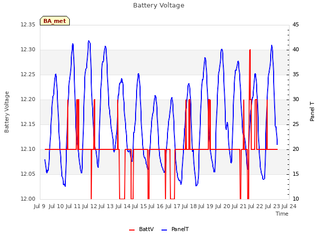 plot of Battery Voltage