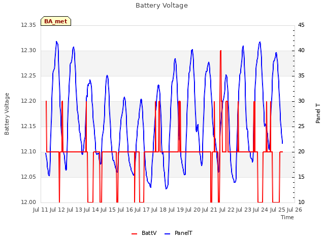 plot of Battery Voltage