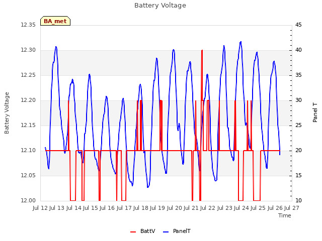 plot of Battery Voltage