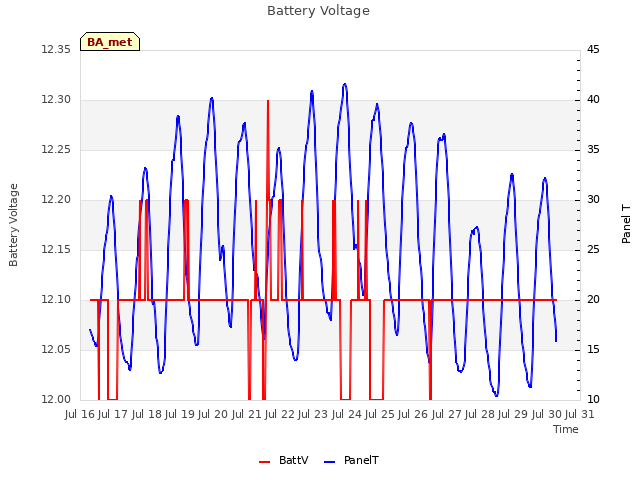 plot of Battery Voltage