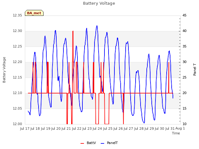 plot of Battery Voltage