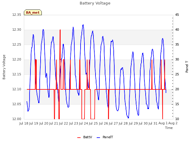 plot of Battery Voltage