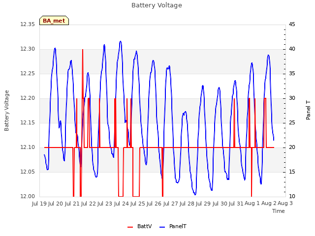 plot of Battery Voltage