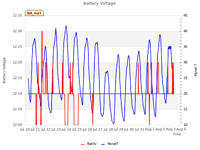 plot of Battery Voltage