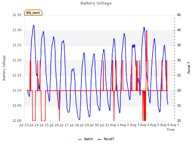 plot of Battery Voltage