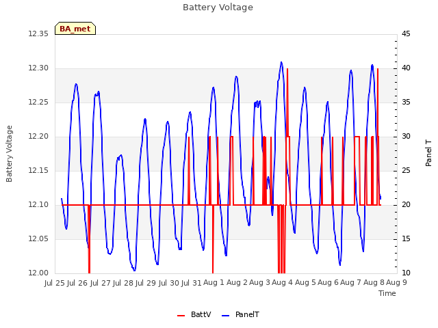 plot of Battery Voltage