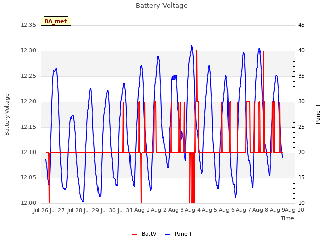 plot of Battery Voltage