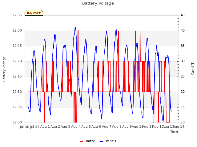 plot of Battery Voltage