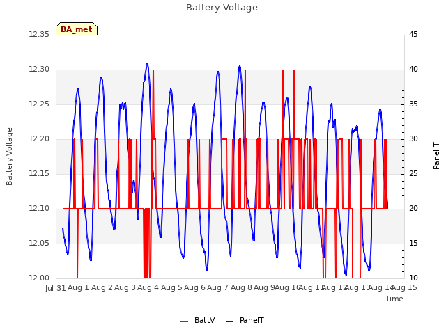 plot of Battery Voltage