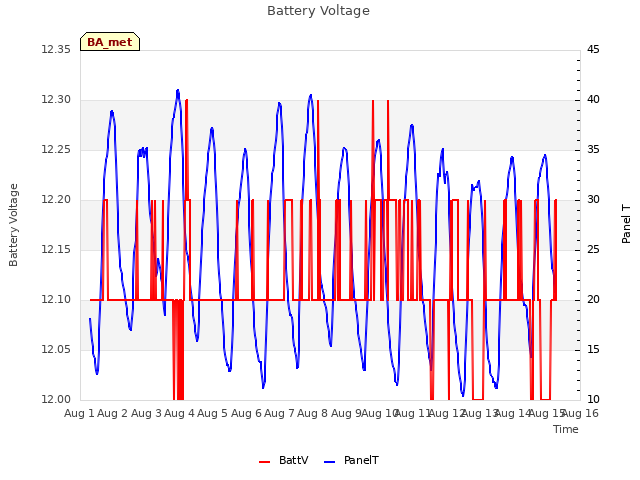 plot of Battery Voltage