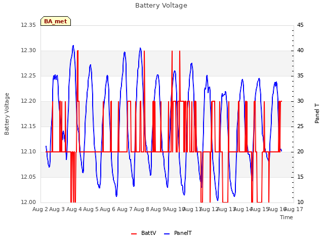 plot of Battery Voltage