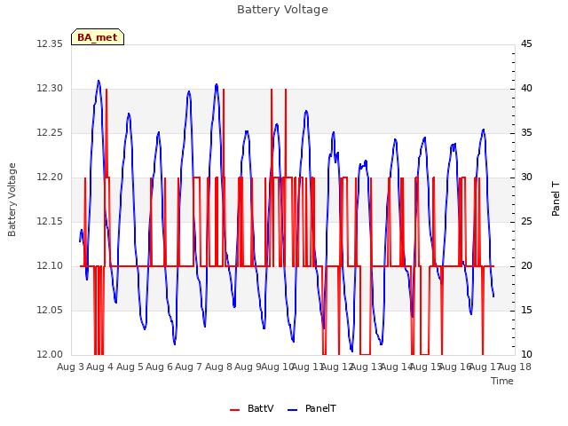plot of Battery Voltage