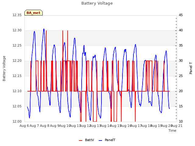 plot of Battery Voltage