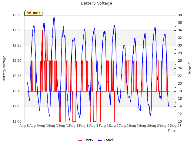 plot of Battery Voltage