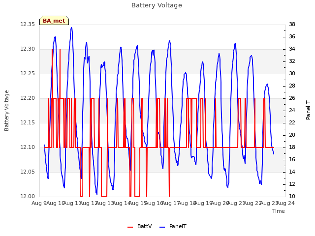 plot of Battery Voltage